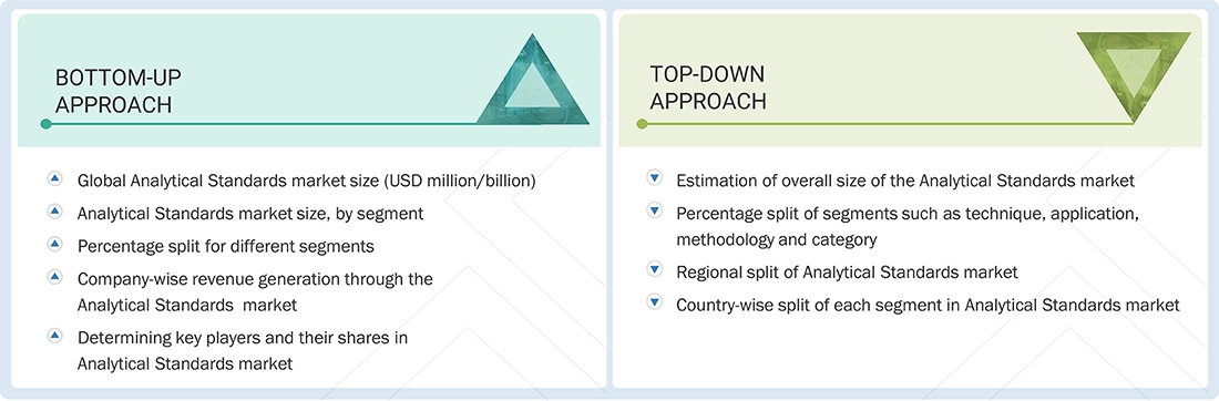 Analytical Standards Market Top Down and Bottom Up Approach Analytical Standards Market