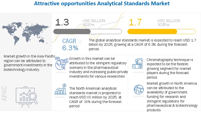 Analytical Standards Market