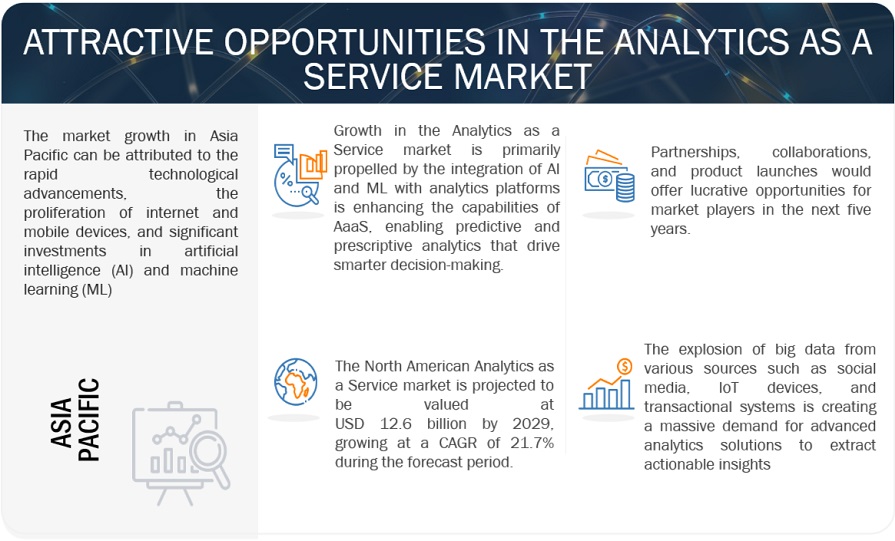 Analytics as a Service Market Opportunities