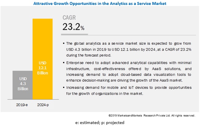Analytics as a Service Market worth USD 12.1 billion by 2024 - Exclusive Report by MarketsandMarkets™