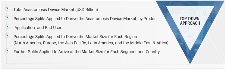 Anastomosis Device Market Size, and Share 