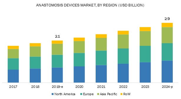 Anastomosis Device Market