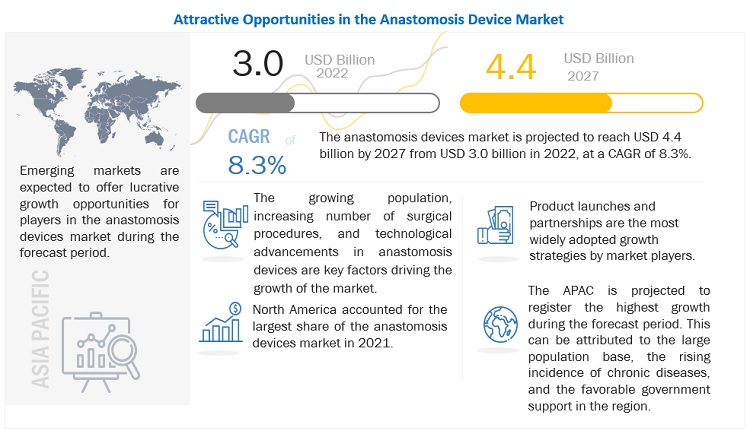 Anastomosis Device Market Size, Share | 2022 - 2027 | MarketsandMarkets