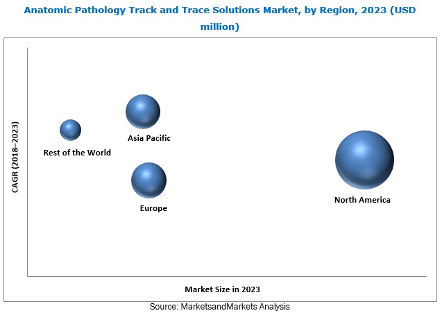 Anatomic Pathology Track and Trace Solutions Market