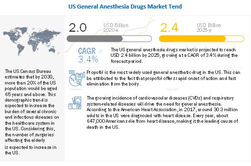 US General Anesthesia Drugs Market 