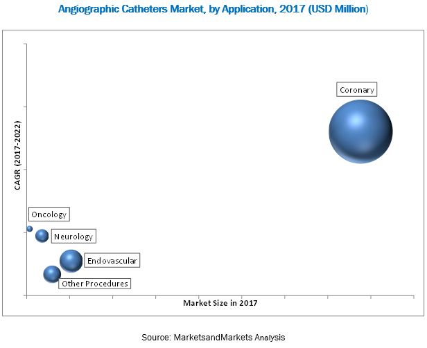 Angiographic Catheters Market