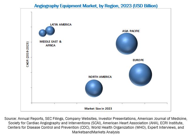 Angiography Equipment Market