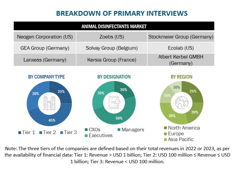 Animal Disinfectants Market  Size, and Share