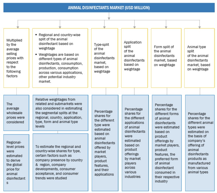 Animal Disinfectants Market  Size, and Share