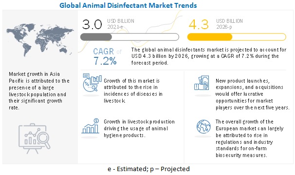 Animal Disinfectants Market