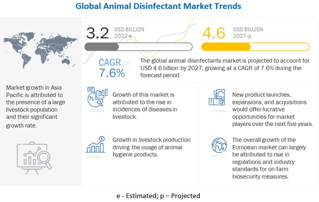 Animal Disinfectants Market Size, Competitive Landscape, Regional Outlook,  and Forecast to 2027 | MarketsandMarkets