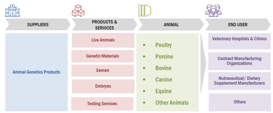 Animal Genetics Market Ecosystem