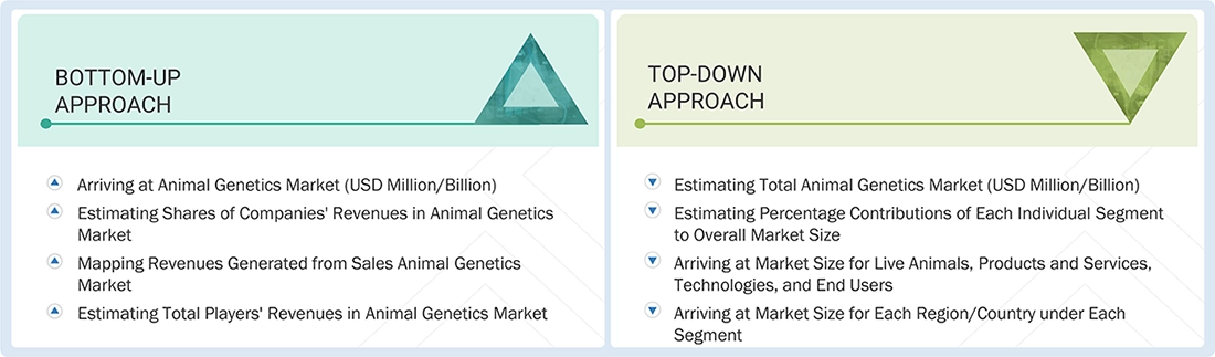 Animal Genetics Market Top Down and Bottom Up Approach Animal Genetics Market Top Down and Bottom Up Approach