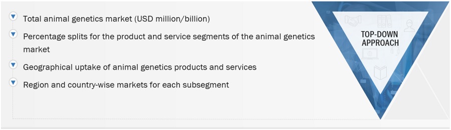 Animal Genetics Market Size, and Share 