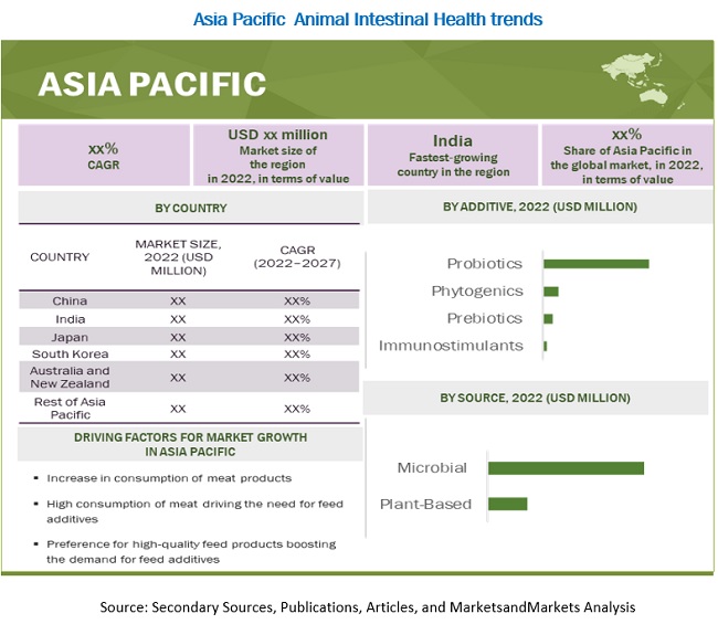 Animal Intestinal Health Market by Region