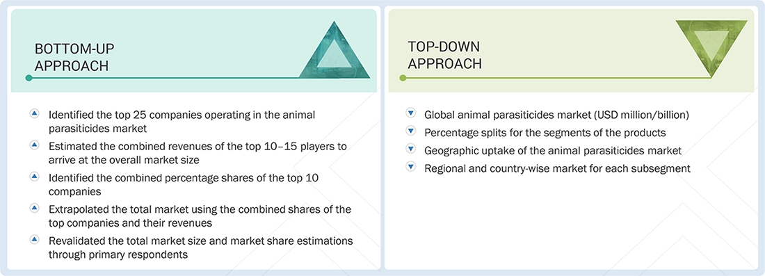 Animal Parasiticides Market Top Down and Bottom Up Approach