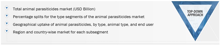 Animal Parasiticides Market Size, and Share 