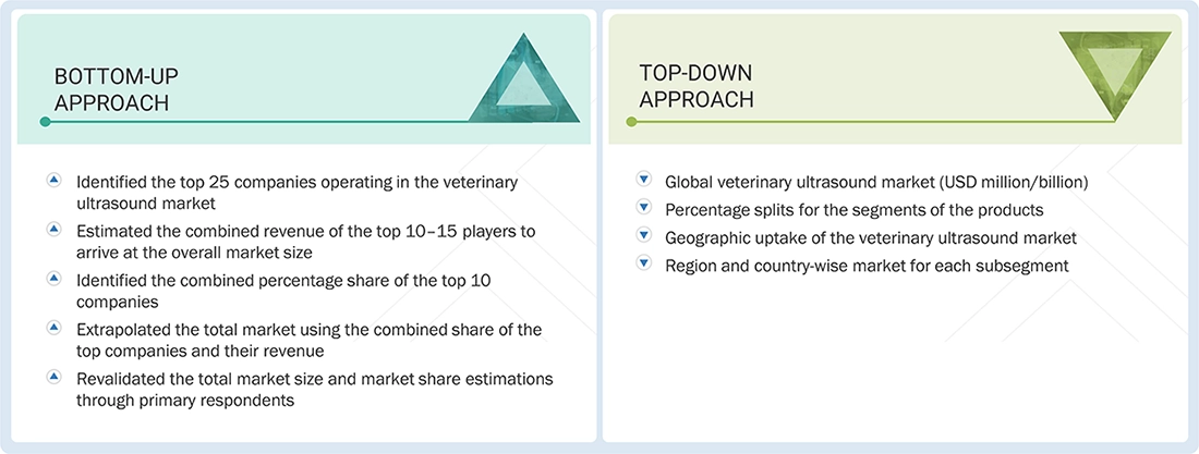 Veterinary Ultrasound Market Top Down and Bottom Up Approach Veterinary Ultrasound Market Top Down and Bottom Up Approach