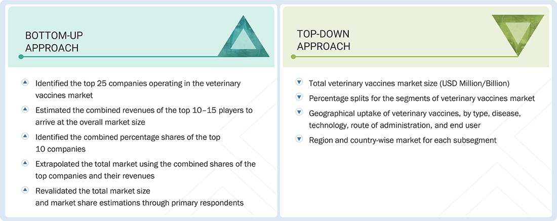 Veterinary Vaccines Market