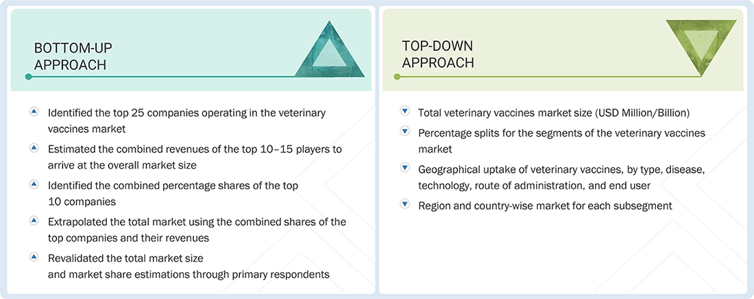 Veterinary Vaccines Market