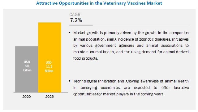 Veterinary Vaccines Market Trends & Growth Drivers | MarketsandMarkets