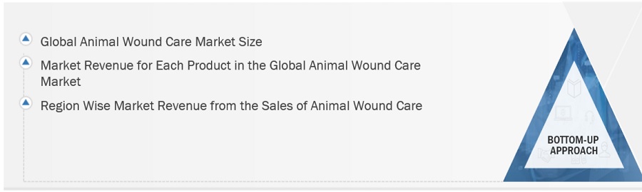 Animal Wound  Care Market Size, and Share 