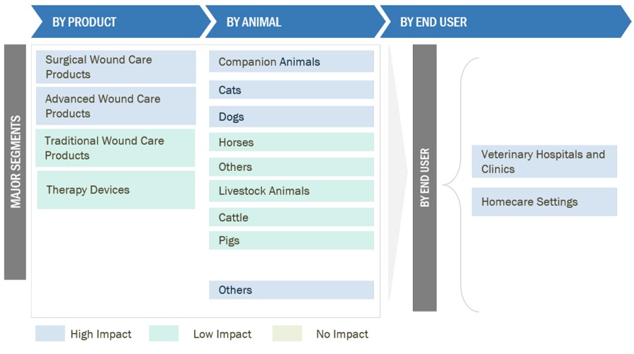Animal Wound  Care Market Ecosystem