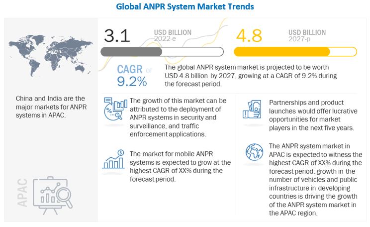 ANPR System Market 