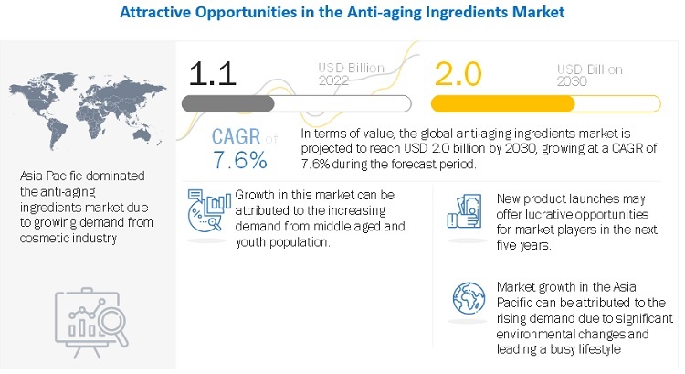 Anti-aging Ingredients Market