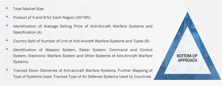 Anti-aircraft Warfare Market Size, and Bottom-Up Approach