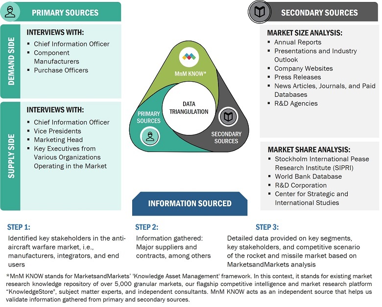 Anti-aircraft Warfare Market Size, and Data Triangulation