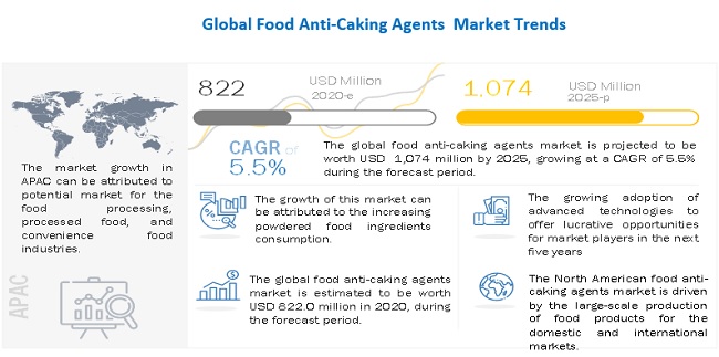 Food Anti-Caking Agents Market