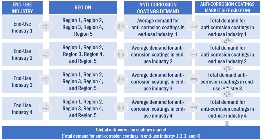 Anti-Corrosion Coating Market Size, and Share 