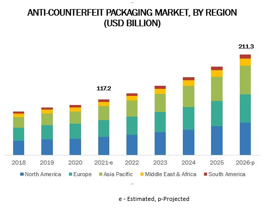 Anti-counterfeit Packaging Market