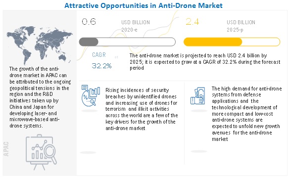 Anti Drone Market Size Share Global Forecast To 25 Marketsandmarkets
