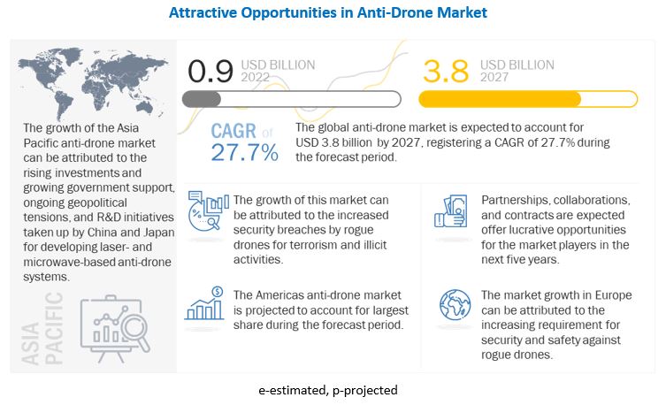 Anti-Drone Market 