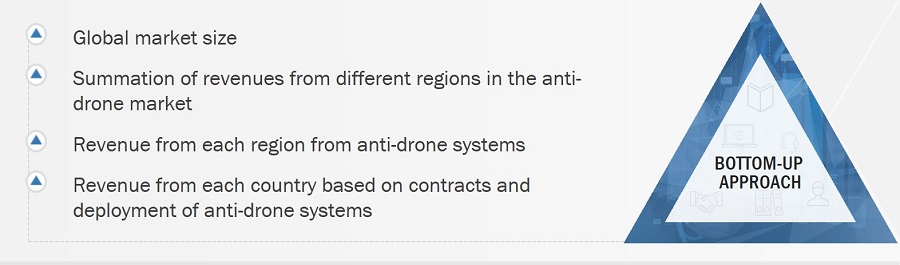 Anti-Drone Market Size, and Bottom-Up Approach