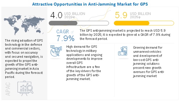 Anti-Jamming Market for GPS 