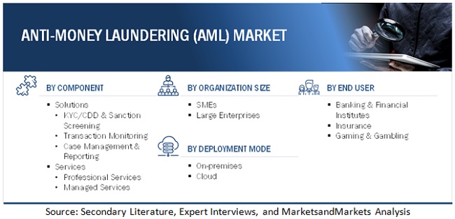 Anti-money Laundering Market (AML)  Size, and Share