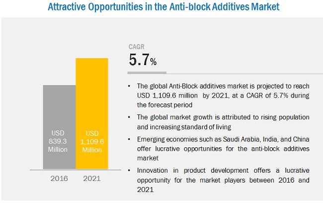 Antiblock Additive Market