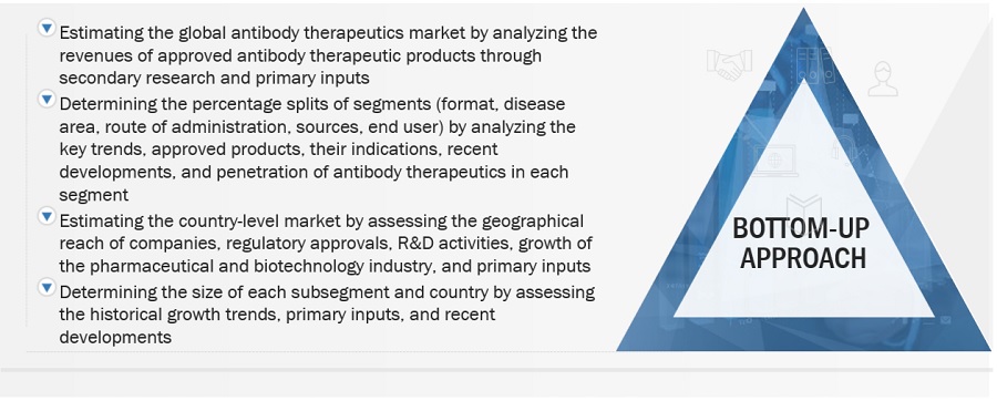 Antibody  Therapeutics Market Size, and Share 
