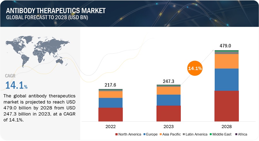 Antibody  Therapeutics Market