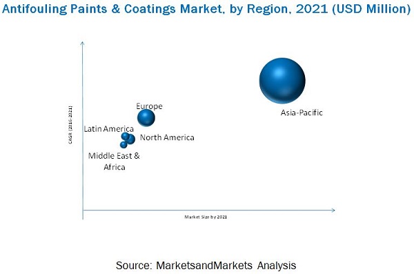 Antifouling Paints and Coatings Market