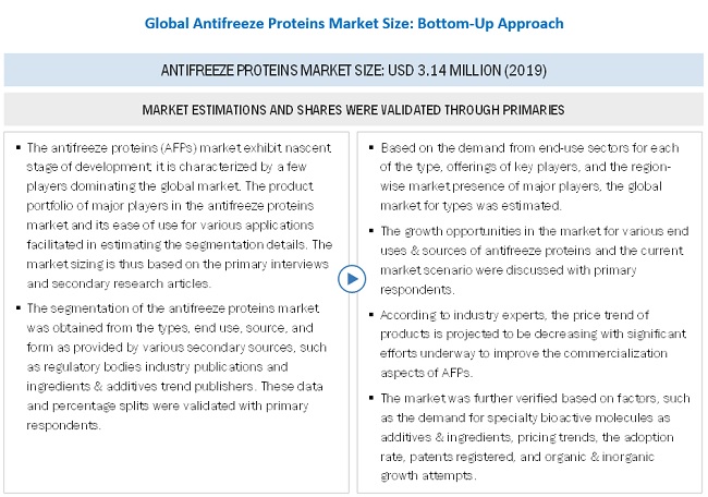 Antifreeze Protein Market Approach