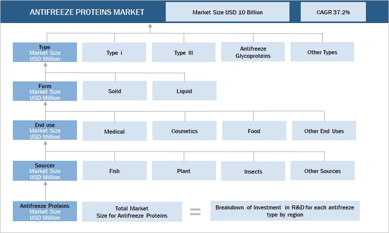 Antifreeze Proteins Market Bottom-Up Approach