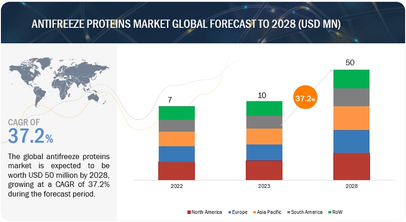 Antifreeze Proteins Market Global Forecast