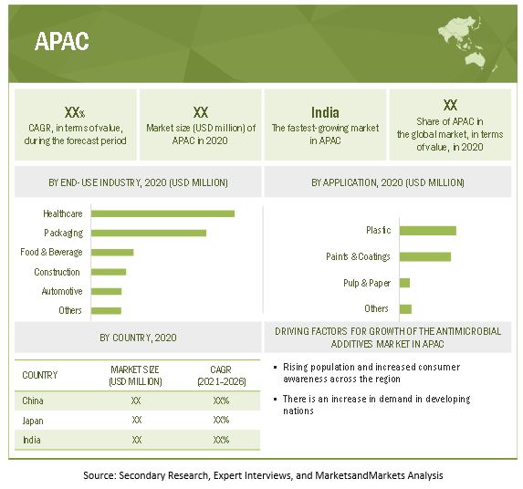 Antimicrobial Additives Market by Region