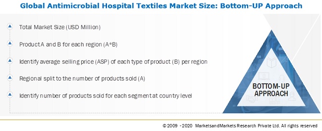 Antimicrobial Hospital Textiles Market Global Forecast to 2025