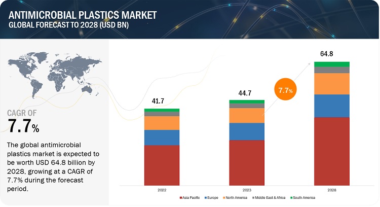 Antimicrobial Plastics Market