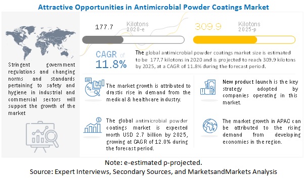 Antimicrobial Powder Coatings Market